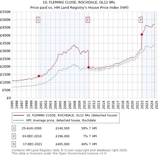 10, FLEMING CLOSE, ROCHDALE, OL12 9RL: Price paid vs HM Land Registry's House Price Index