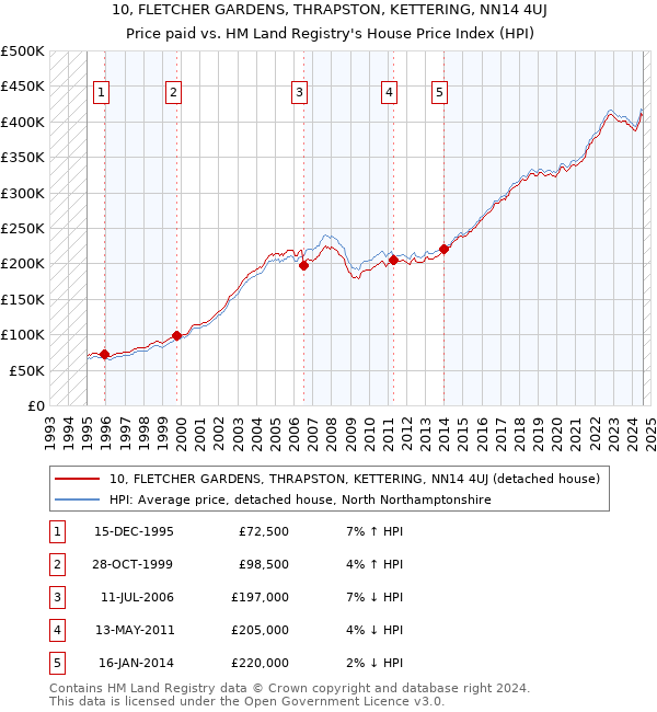 10, FLETCHER GARDENS, THRAPSTON, KETTERING, NN14 4UJ: Price paid vs HM Land Registry's House Price Index