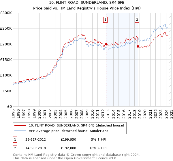 10, FLINT ROAD, SUNDERLAND, SR4 6FB: Price paid vs HM Land Registry's House Price Index