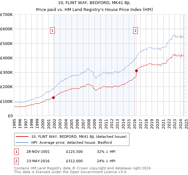 10, FLINT WAY, BEDFORD, MK41 8JL: Price paid vs HM Land Registry's House Price Index