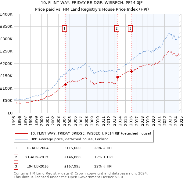 10, FLINT WAY, FRIDAY BRIDGE, WISBECH, PE14 0JF: Price paid vs HM Land Registry's House Price Index