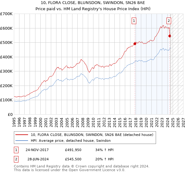 10, FLORA CLOSE, BLUNSDON, SWINDON, SN26 8AE: Price paid vs HM Land Registry's House Price Index