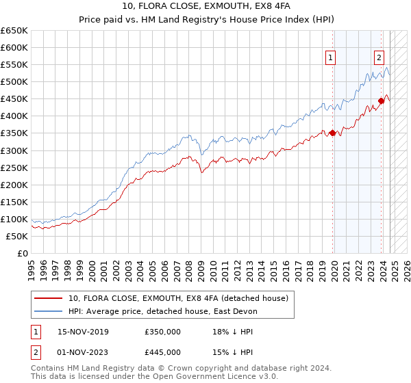 10, FLORA CLOSE, EXMOUTH, EX8 4FA: Price paid vs HM Land Registry's House Price Index