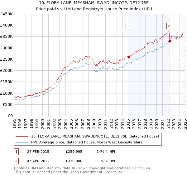 10, FLORA LANE, MEASHAM, SWADLINCOTE, DE12 7SE: Price paid vs HM Land Registry's House Price Index