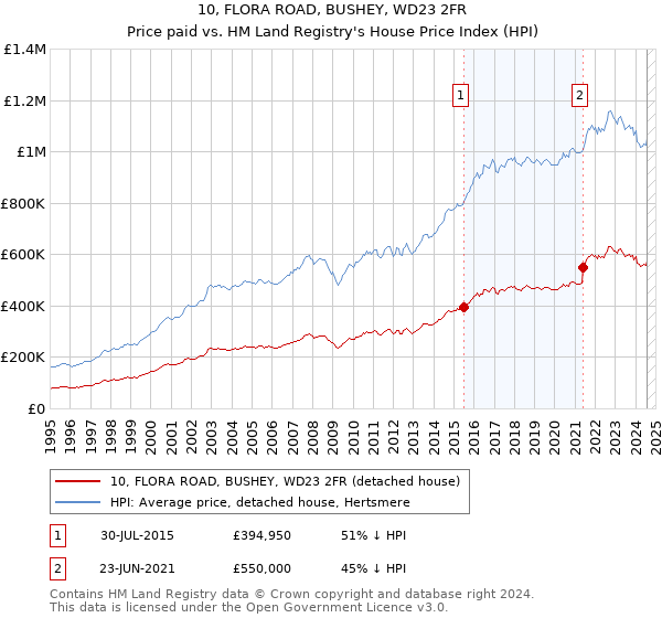 10, FLORA ROAD, BUSHEY, WD23 2FR: Price paid vs HM Land Registry's House Price Index