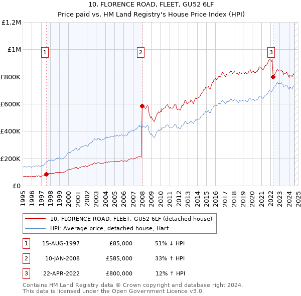 10, FLORENCE ROAD, FLEET, GU52 6LF: Price paid vs HM Land Registry's House Price Index