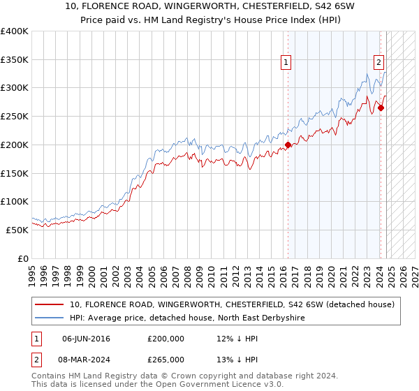 10, FLORENCE ROAD, WINGERWORTH, CHESTERFIELD, S42 6SW: Price paid vs HM Land Registry's House Price Index