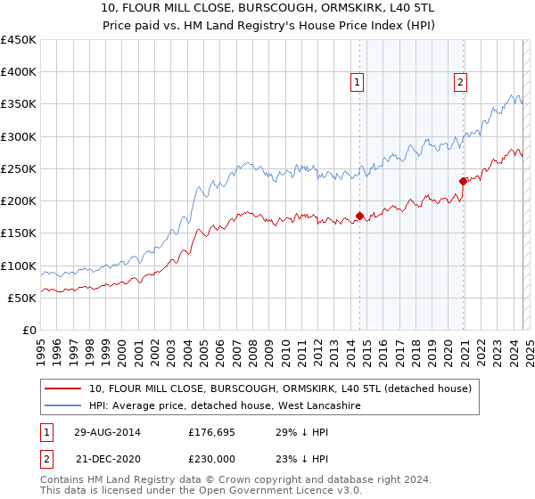 10, FLOUR MILL CLOSE, BURSCOUGH, ORMSKIRK, L40 5TL: Price paid vs HM Land Registry's House Price Index