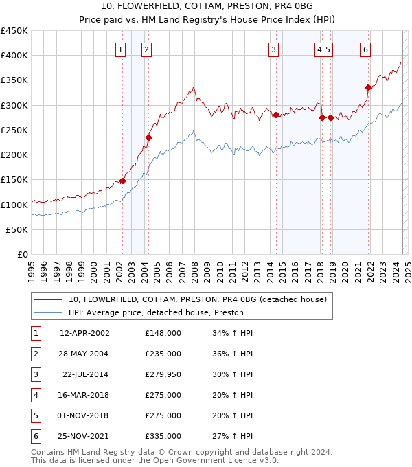 10, FLOWERFIELD, COTTAM, PRESTON, PR4 0BG: Price paid vs HM Land Registry's House Price Index