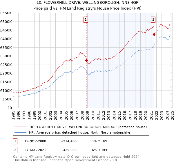 10, FLOWERHILL DRIVE, WELLINGBOROUGH, NN8 4GF: Price paid vs HM Land Registry's House Price Index