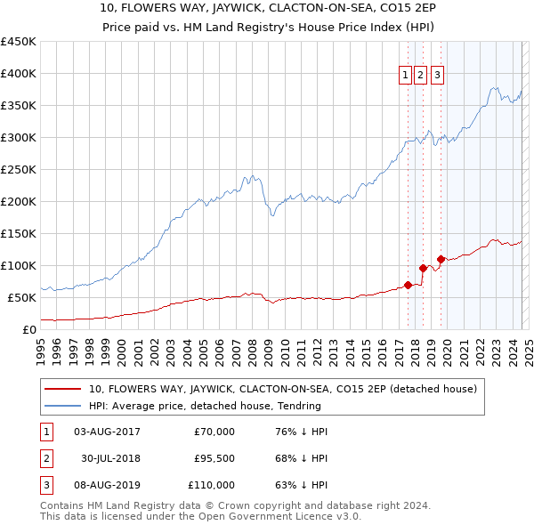 10, FLOWERS WAY, JAYWICK, CLACTON-ON-SEA, CO15 2EP: Price paid vs HM Land Registry's House Price Index