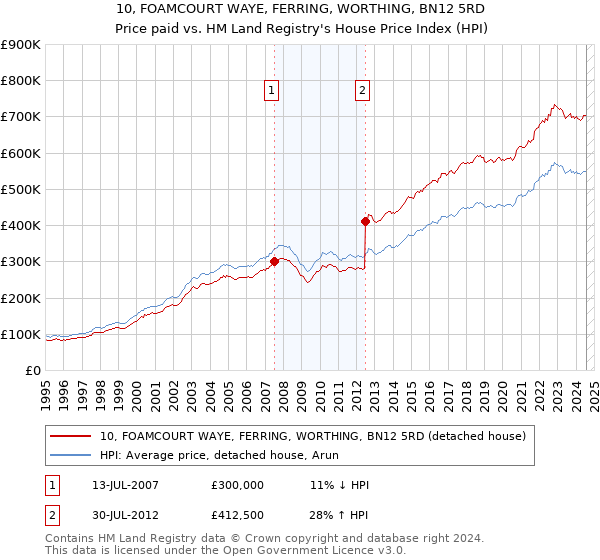 10, FOAMCOURT WAYE, FERRING, WORTHING, BN12 5RD: Price paid vs HM Land Registry's House Price Index