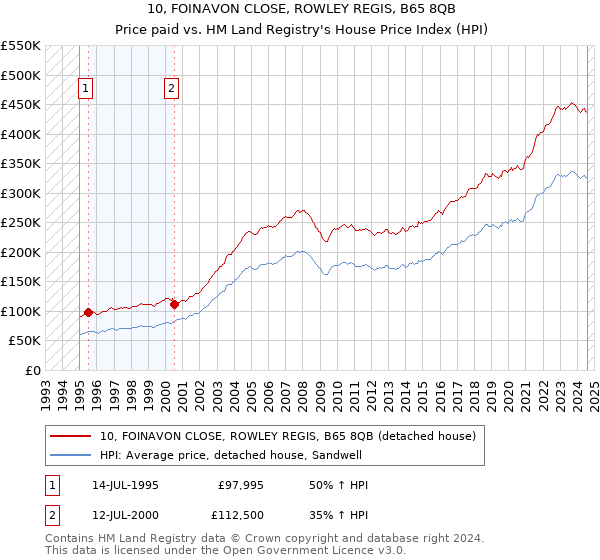 10, FOINAVON CLOSE, ROWLEY REGIS, B65 8QB: Price paid vs HM Land Registry's House Price Index