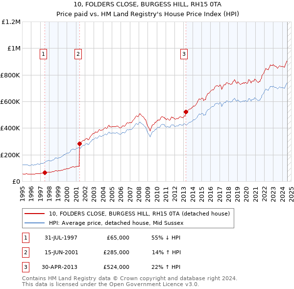 10, FOLDERS CLOSE, BURGESS HILL, RH15 0TA: Price paid vs HM Land Registry's House Price Index