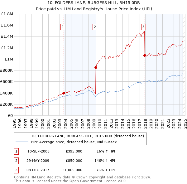 10, FOLDERS LANE, BURGESS HILL, RH15 0DR: Price paid vs HM Land Registry's House Price Index