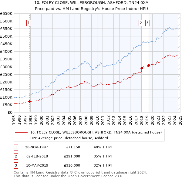 10, FOLEY CLOSE, WILLESBOROUGH, ASHFORD, TN24 0XA: Price paid vs HM Land Registry's House Price Index