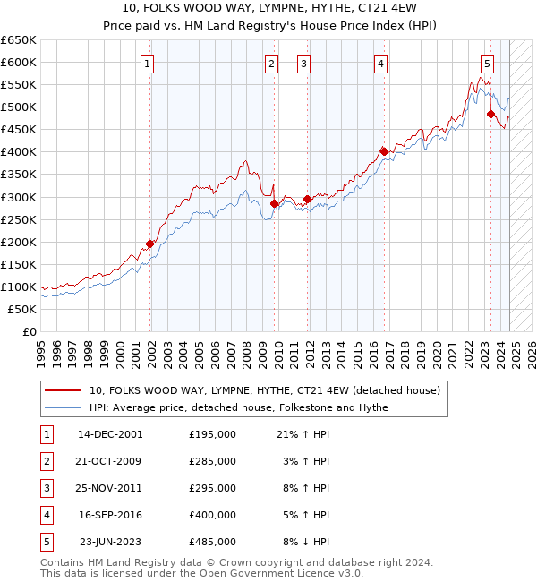 10, FOLKS WOOD WAY, LYMPNE, HYTHE, CT21 4EW: Price paid vs HM Land Registry's House Price Index