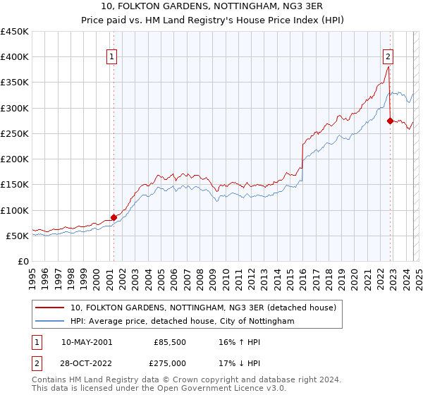 10, FOLKTON GARDENS, NOTTINGHAM, NG3 3ER: Price paid vs HM Land Registry's House Price Index