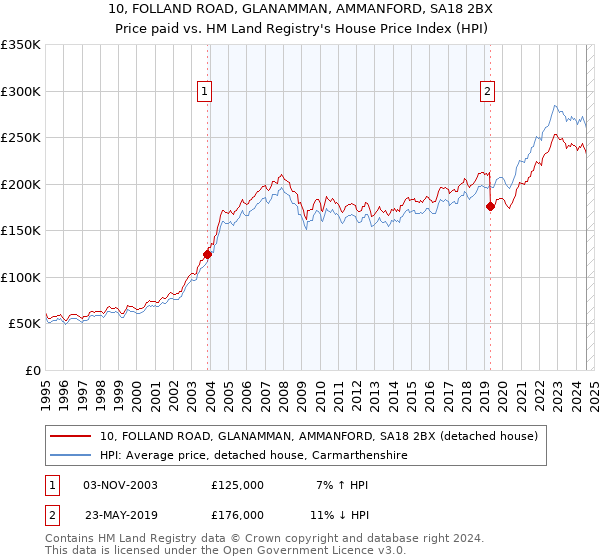 10, FOLLAND ROAD, GLANAMMAN, AMMANFORD, SA18 2BX: Price paid vs HM Land Registry's House Price Index