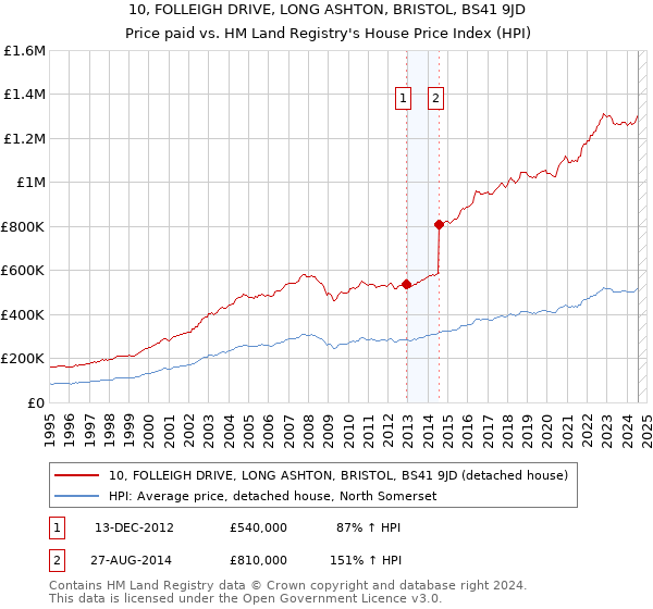 10, FOLLEIGH DRIVE, LONG ASHTON, BRISTOL, BS41 9JD: Price paid vs HM Land Registry's House Price Index