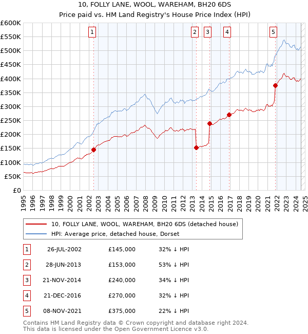 10, FOLLY LANE, WOOL, WAREHAM, BH20 6DS: Price paid vs HM Land Registry's House Price Index