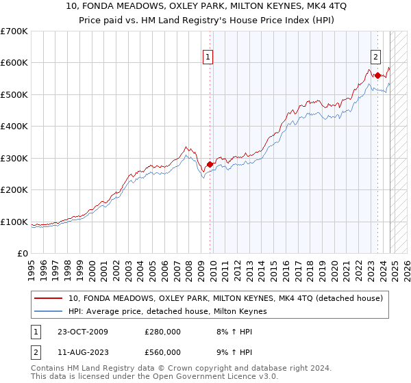 10, FONDA MEADOWS, OXLEY PARK, MILTON KEYNES, MK4 4TQ: Price paid vs HM Land Registry's House Price Index