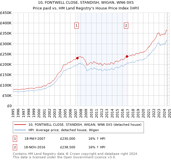 10, FONTWELL CLOSE, STANDISH, WIGAN, WN6 0XS: Price paid vs HM Land Registry's House Price Index