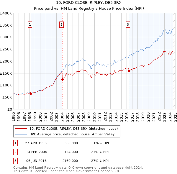 10, FORD CLOSE, RIPLEY, DE5 3RX: Price paid vs HM Land Registry's House Price Index