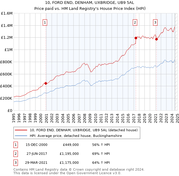 10, FORD END, DENHAM, UXBRIDGE, UB9 5AL: Price paid vs HM Land Registry's House Price Index