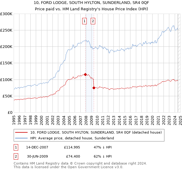 10, FORD LODGE, SOUTH HYLTON, SUNDERLAND, SR4 0QF: Price paid vs HM Land Registry's House Price Index