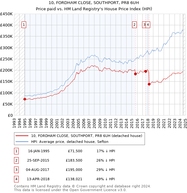 10, FORDHAM CLOSE, SOUTHPORT, PR8 6UH: Price paid vs HM Land Registry's House Price Index