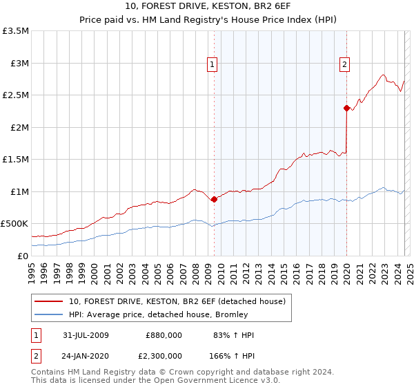 10, FOREST DRIVE, KESTON, BR2 6EF: Price paid vs HM Land Registry's House Price Index