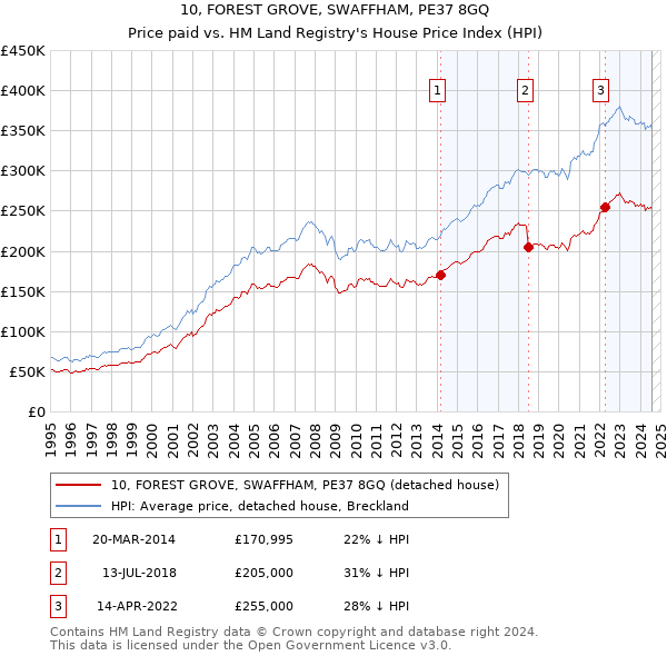 10, FOREST GROVE, SWAFFHAM, PE37 8GQ: Price paid vs HM Land Registry's House Price Index