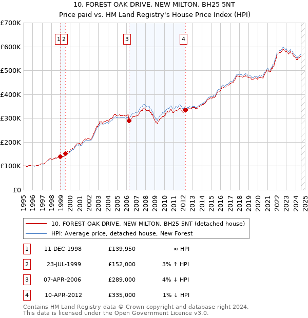 10, FOREST OAK DRIVE, NEW MILTON, BH25 5NT: Price paid vs HM Land Registry's House Price Index