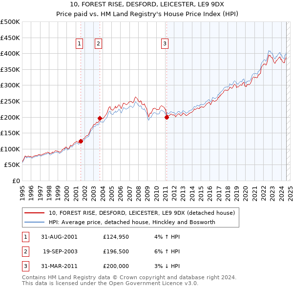 10, FOREST RISE, DESFORD, LEICESTER, LE9 9DX: Price paid vs HM Land Registry's House Price Index