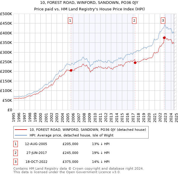 10, FOREST ROAD, WINFORD, SANDOWN, PO36 0JY: Price paid vs HM Land Registry's House Price Index