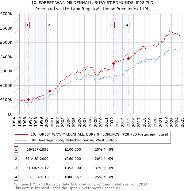 10, FOREST WAY, MILDENHALL, BURY ST EDMUNDS, IP28 7LD: Price paid vs HM Land Registry's House Price Index