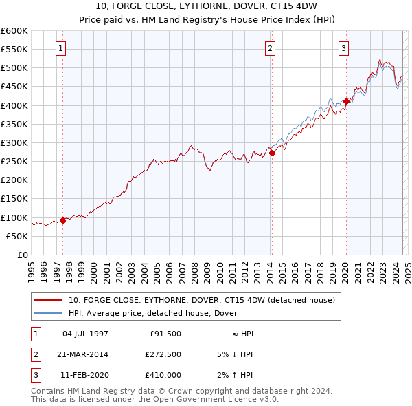 10, FORGE CLOSE, EYTHORNE, DOVER, CT15 4DW: Price paid vs HM Land Registry's House Price Index