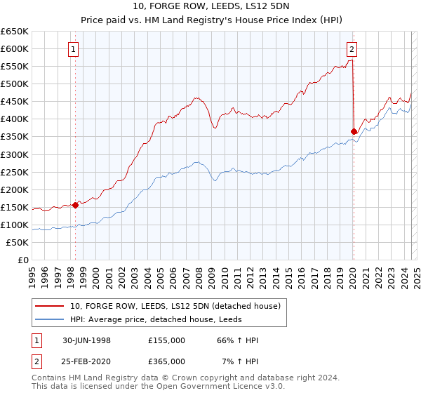 10, FORGE ROW, LEEDS, LS12 5DN: Price paid vs HM Land Registry's House Price Index