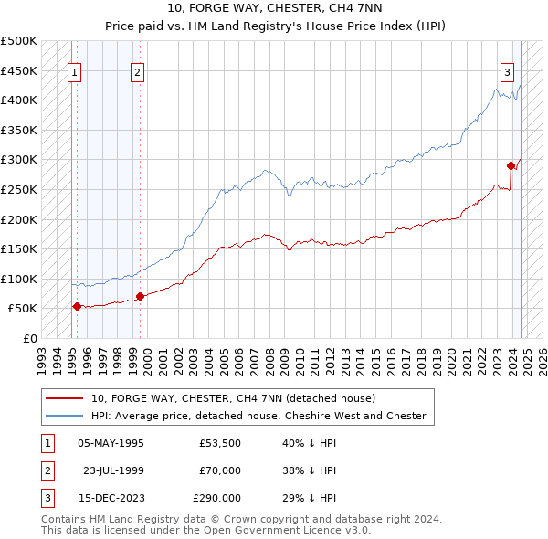 10, FORGE WAY, CHESTER, CH4 7NN: Price paid vs HM Land Registry's House Price Index