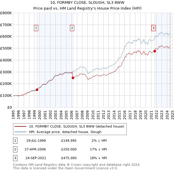 10, FORMBY CLOSE, SLOUGH, SL3 8WW: Price paid vs HM Land Registry's House Price Index