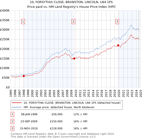 10, FORSYTHIA CLOSE, BRANSTON, LINCOLN, LN4 1PS: Price paid vs HM Land Registry's House Price Index