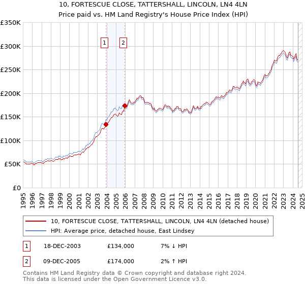 10, FORTESCUE CLOSE, TATTERSHALL, LINCOLN, LN4 4LN: Price paid vs HM Land Registry's House Price Index