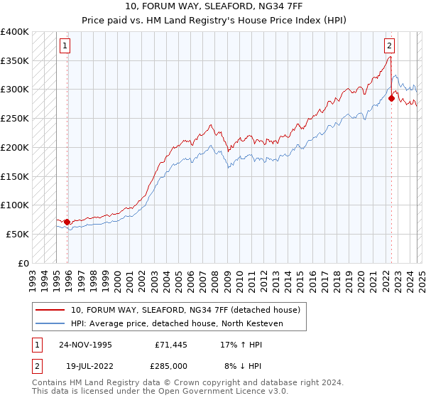 10, FORUM WAY, SLEAFORD, NG34 7FF: Price paid vs HM Land Registry's House Price Index