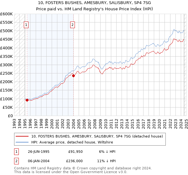 10, FOSTERS BUSHES, AMESBURY, SALISBURY, SP4 7SG: Price paid vs HM Land Registry's House Price Index