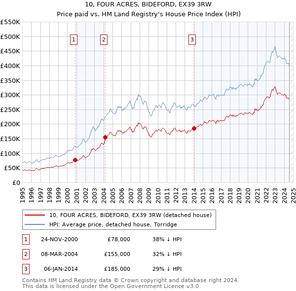 10, FOUR ACRES, BIDEFORD, EX39 3RW: Price paid vs HM Land Registry's House Price Index