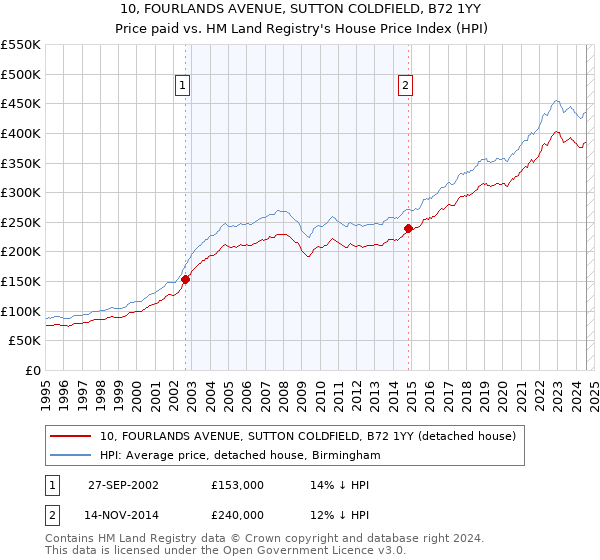 10, FOURLANDS AVENUE, SUTTON COLDFIELD, B72 1YY: Price paid vs HM Land Registry's House Price Index