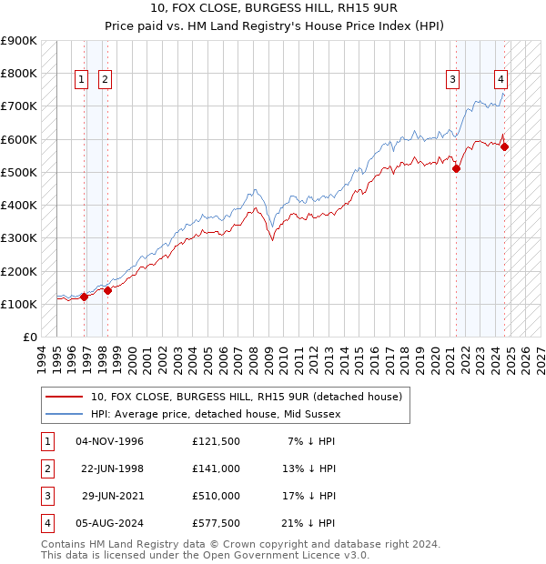 10, FOX CLOSE, BURGESS HILL, RH15 9UR: Price paid vs HM Land Registry's House Price Index