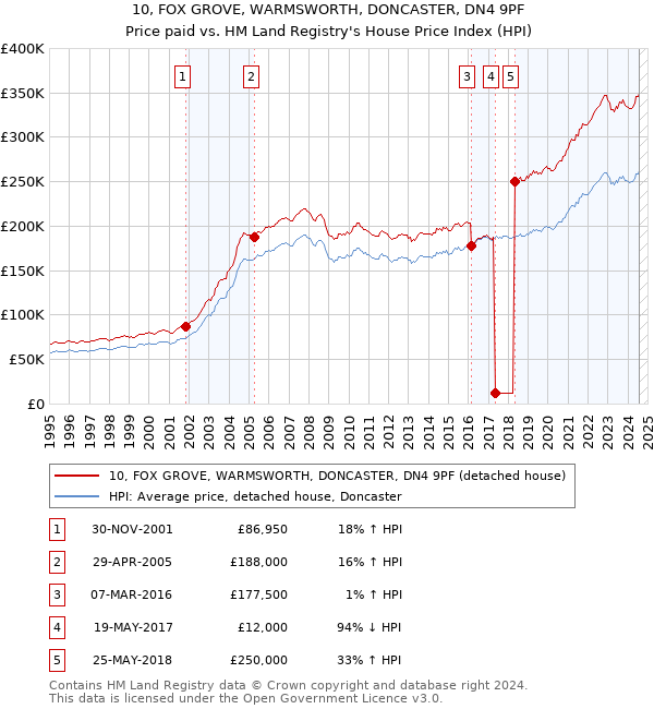 10, FOX GROVE, WARMSWORTH, DONCASTER, DN4 9PF: Price paid vs HM Land Registry's House Price Index