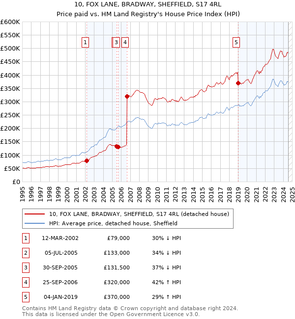 10, FOX LANE, BRADWAY, SHEFFIELD, S17 4RL: Price paid vs HM Land Registry's House Price Index